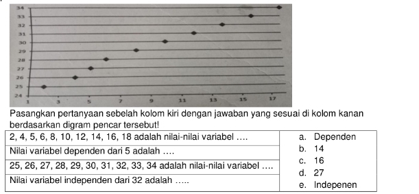 Pasangkan pertanyaan sebelah kolom kiri dengan jawaban yang sesuai di kolom kanan
berdasarkan digram pencar tersebut!
2, 4, 5, 6, 8, 10, 12, 14, 16, 18 adalah nilai-nilai variabel .... a. Dependen
Nilai variabel dependen dari 5 adalah .... b. 14
25, 26, 27, 28, 29, 30, 31, 32, 33, 34 adalah nilai-nilai variabel .... c. 16
d. 27
Nilai variabel independen dari 32 adalah ..... e. Indepenen