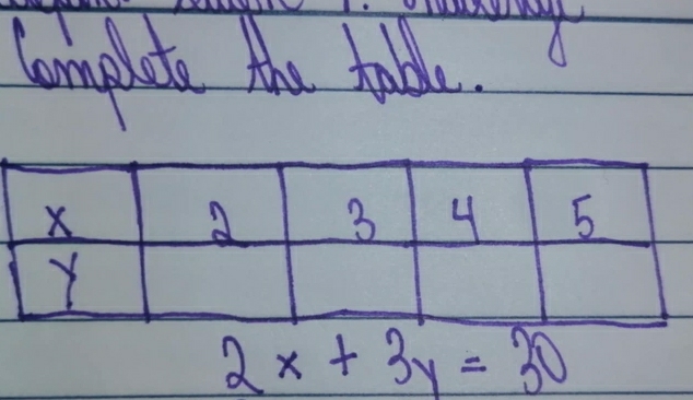 Complode the tald.
2x+3y=30