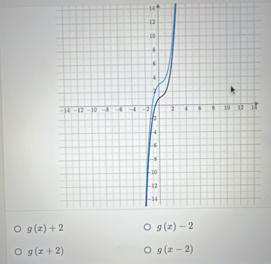 14
g(x)+2
g(x+2)
g(x-2)