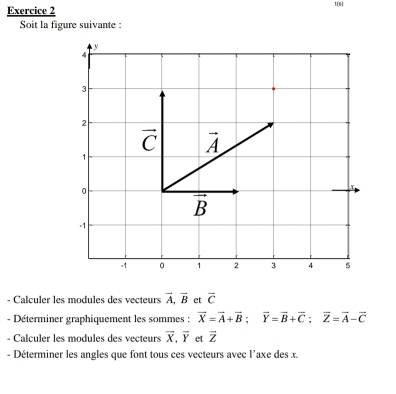 t(s
Soit la figure suivante :
- Calculer les modules des vecteurs overline A,overline B et vector c
- Déterminer graphiquement les sommes : vector X=vector A+vector B;vector Y=vector B+vector C;vector Z=vector A-vector C
- Calculer les modules des vecteurs overline X.overline Y et vector z
- Déterminer les angles que font tous ces vecteurs avec l’axe des x.