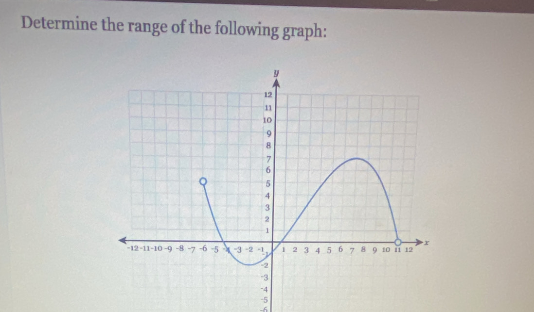 Determine the range of the following graph:
-5
-6