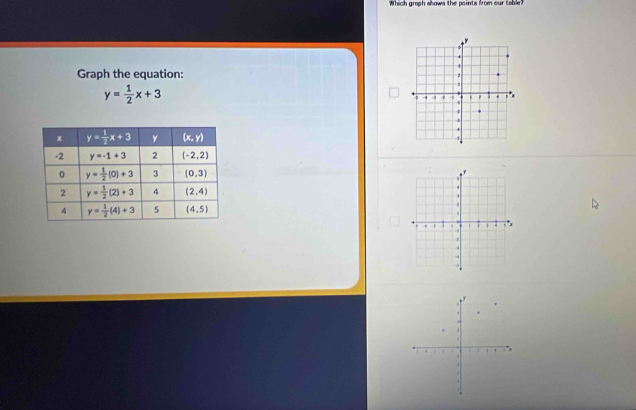 Which graph shows the points from our table?
Graph the equation:
y= 1/2 x+3