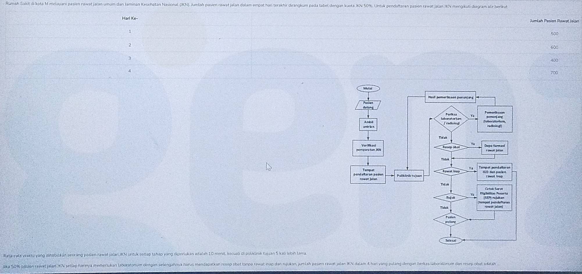 Rumah Sakit di kota M melayani pasien rawat jalan umum dan Jaminan Kesehatan Nasional (JKN). Jumlah pasien rawat jalan dalam 
Hari Ke- Jumlah Pasien Rawat Jaļan
500
2
600
3
400
4
700
Rata-rata waktu yang dihabiškan seorang pasien rawat jalan JKN untuk sotiap tahap yáng diperlukan adalah 10 menit, kecuali di poliklinik tujuan 5 kali lebih lama 
ika 50% 6 pasien rawat jalan JKN setiap harnya memeriukan laboratonum dengan setengahnya harus mendapatkan resep obat tanpa rawat inap dan rujukan, jumlah pasien rawat jalan IKN dalam 4 han yang pulang dengan berkas laboratonum dan resep obat adalah