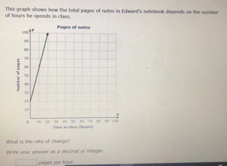 This graph shows how the total pages of notes in Edward's notebook depends on the number
of hours he spends in class.
Time in class (hours)
What is the rate of change?
Write your answer as a decimal or integer.
pages per hour