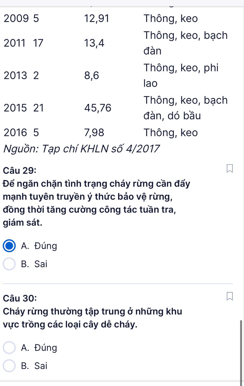 2009 5 12, 91 Thông, keo
Thông, keo, bạch
2011 17 13, 4
đàn
Thông, keo, phi
2013 2 8, 6
lao
Thông, keo, bạch
2015 21 45, 76
đàn, dó bầu
2016 5 7, 98 Thông, keo
Nguồn: Tạp chí KHLN số 4/2017
Câu 29:
Để ngăn chặn tình trạng cháy rừng cần đẩy
mạnh tuyên truyền ý thức bảo vệ rừng,
đồng thời tăng cường công tác tuần tra,
giám sát.
A. Đúng
B. Sai
Câu 30:
Cháy rừng thường tập trung ở những khu
vực trồng các loại cây dễ cháy.
A. Đúng
B. Sai