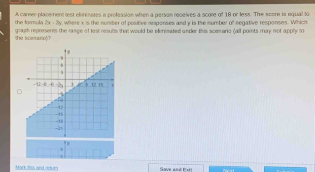 A career-placement test eliminates a profession when a person receives a score of 18 or less. The score is equal to
the formula 2x-3y , where x is the number of positive responses and y is the number of negative responses. Which
graph represents the range of test results that would be eliminated under this scenario (all points may not apply to
the scenario)?
9
6
Mark this and return Save and Exit Next