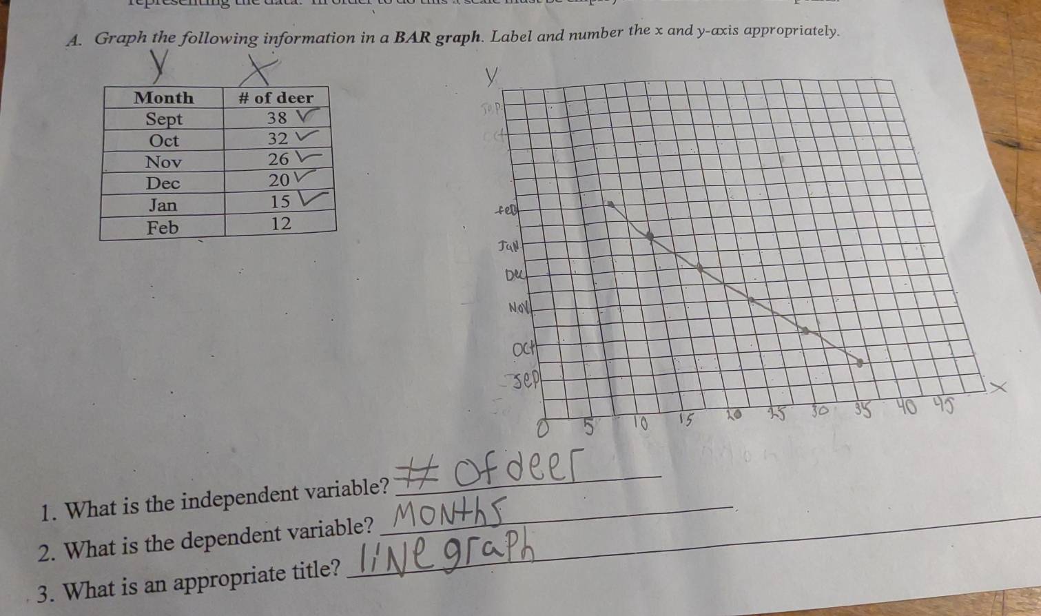 Graph the following information in a BAR graph. Label and number the x and y-axis appropriately. 

1. What is the independent variable?_ 
_ 
2. What is the dependent variable? 
3. What is an appropriate title? 
_