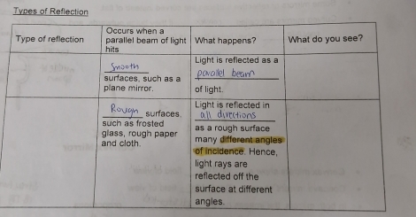 Types of Reflection