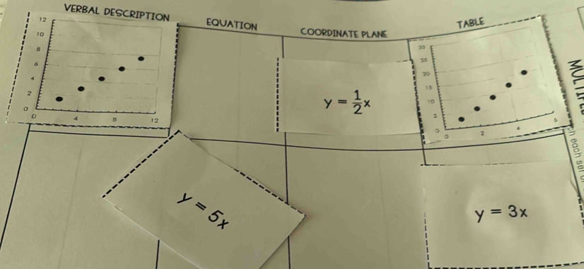 VERBAL DESCRIPTION EQUATION
12
TABLE
10
COORDINATE PLANE
8
30
6
25
4
20
2
F
10
0
y= 1/2 x 15
5
0 4 8 12 5
。 2
。
y=5x
y=3x