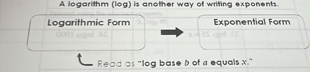 A logarithm (log) is another way of writing exponents. 
Logarithmic Form Exponential Form
x=
Read as “log base b of n equals x."