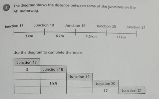 The diagram shows the distance between some of the junctions on the 
M1 motorway. 
Junction 17 Junction 18 Junction 19 Junction 20 Junction 21
3 km 6 km 4.5 km 17 km
Use the diagram to complete the table.