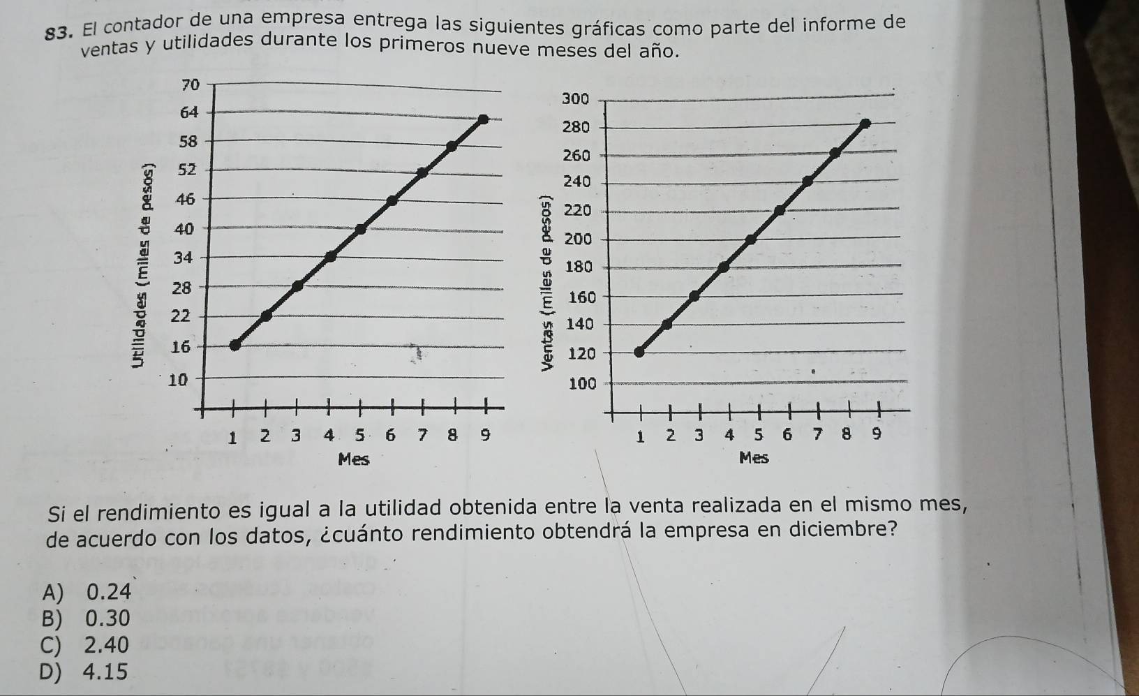 El contador de una empresa entrega las siguientes gráficas como parte del informe de
ventas y utilidades durante los primeros nueve meses del año.
Mes Mes
Si el rendimiento es igual a la utilidad obtenida entre la venta realizada en el mismo mes,
de acuerdo con los datos, ¿cuánto rendimiento obtendrá la empresa en diciembre?
A) 0.24
B) 0.30
C) 2.40
D) 4.15