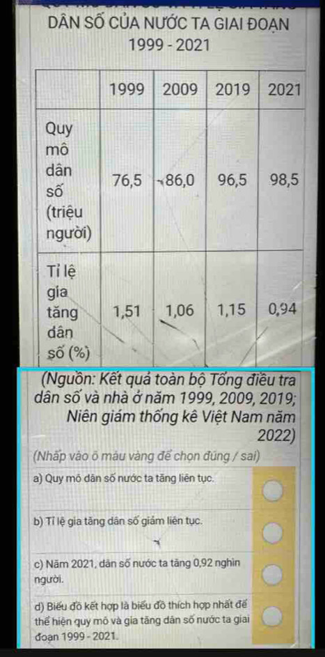 DÂN SỐ CỦA 
dân số và nhà ở năm 1999, 2009, 2019; 
Niên giám thống kê Việt Nam năm 
2022) 
(Nhấp vào õ máu vàng để chọn đúng / sai) 
a) Quy mỏ dân số nước ta tăng liên tục 
b) Tỉ lệ gia tăng dân số giảm liên tục. 
c) Năm 2021, dān số nước ta tăng 0, 92 nghìn 
người. 
d) Biểu đồ kết hợp là biểu đồ thích hợp nhất đế 
thể hiện quy mô và gia tăng dân số nước ta giai 
đoạn 1999 - 2021.