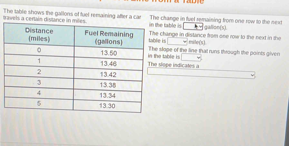 The table shows the gallons of fuel remaining after a car The change in fuel remaining from one row to the next 
travels a certain distance in he table is gallon(s). 
change in distance from one row to the next in the 
e is mile(s). 
slope of the line that runs through the points given 
e table is 
slope indicates a