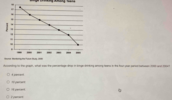 Bnge Drnking Amöng Teens
18
17
16
15
14
13
12
"
10
9
1999 2000 2001 2002 2003 2004 2005
Source: Monitoring the Future Study, 2006
According to the graph, what was the percentage drop in binge drinking among teens in the four-year period between 2000 and 2004?
4 percent.
10 percent.
16 percent.
2 percent.