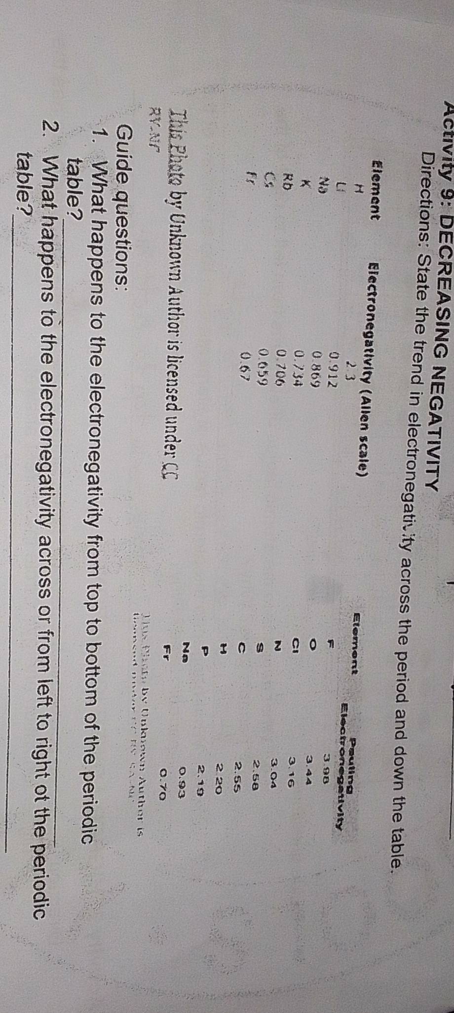 Activity 9: DECREASING NEGATIVITY 
Directions: State the trend in electronegativity across the period and down the table. 
Element Eectronegativity (Allen scale) 
H 
2 3 
Lí
0.912
No 0.869
K
0.734
RD 0.706
C
0.659
Fr
0.67
This Photo by Unknown Author is licensed under CC 
RYNP as t hoto by Unlaown Auther is 
Guide questions: 
1. What happens to the electronegativity from top to bottom of the periodic 
_ 
table? 
2. What happens to the electronegativity across or from left to right ot the periodic 
_ 
table?