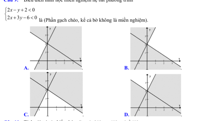 beginarrayl 2x-y+2<0 2x+3y-6<0endarray. là (Phần gạch chéo, kể cả bờ không là miền nghiệm).

A.
B.

C.
D.