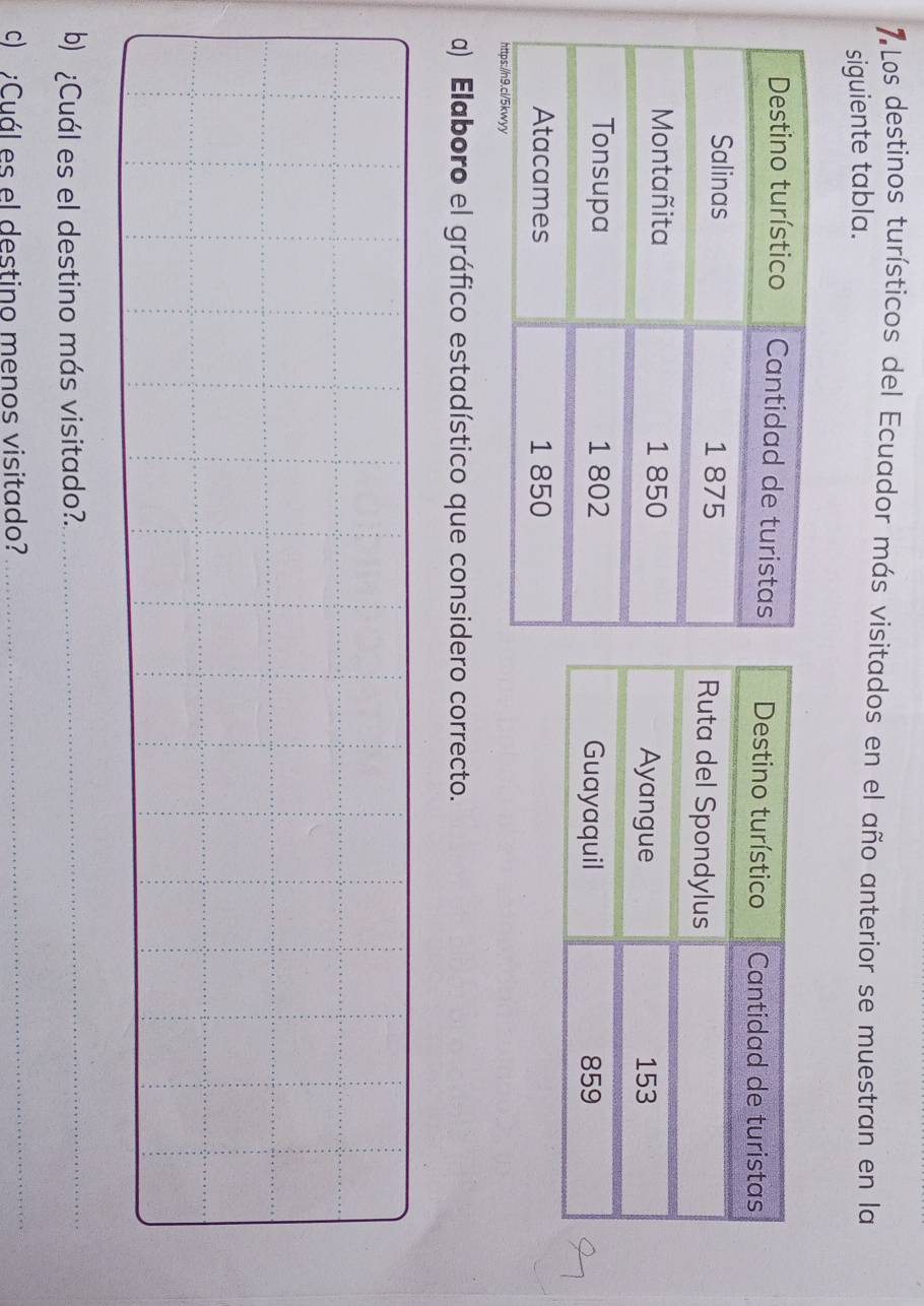Los destinos turísticos del Ecuador más visitados en el año anterior se muestran en la 
siguiente tabla. 
a) Elaboro el gráfico estadístico que considero correcto. 
b) ¿Cuál es el destino más visitado?. 
_ 
_ 
c) Cuál es el destino menos visitado?_