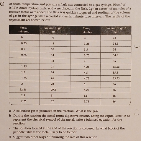 ① At room temperature and pressure a flask was connected to a gas syringe. 60cm^3 of
0.05M dilute hydrobromic acid were placed in the flask. 2g (an excess) of granules of a
reactive metal were added, the flask was quickly stoppered and readings of the volume
of gas in the syringe were recorded at quarter minute time intervals. The results of the
experiment are shown below.
a A colourless gas is produced in the reaction. What is the gas?
b During the reaction the metal forms dipositive cations. Using the capital letter M to
represent the chemical symbol of the metal, write a balanced equation for the
reaction
c The solution formed at the end of the reaction is coloured. In what block of the
periodic table is the metal likely to be found?
d Suggest two other ways of following the rate of this reaction.