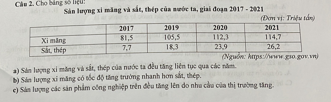 Cho bảng số liệu: 
Sản lượng xi măng và sắt, thép của nước ta, giai đoạn 2017 - 2021 
(Đơn vị: Triệu tấn) 
(Ng 
a) Sản lượng xi măng và sắt, thép của nước ta đều tăng liên tục qua các năm. 
b) Sản lượng xi măng có tốc độ tăng trưởng nhanh hơn sắt, thép. 
c) Sản lượng các sản phẩm công nghiệp trên đều tăng lên do nhu cầu của thị trường tăng.