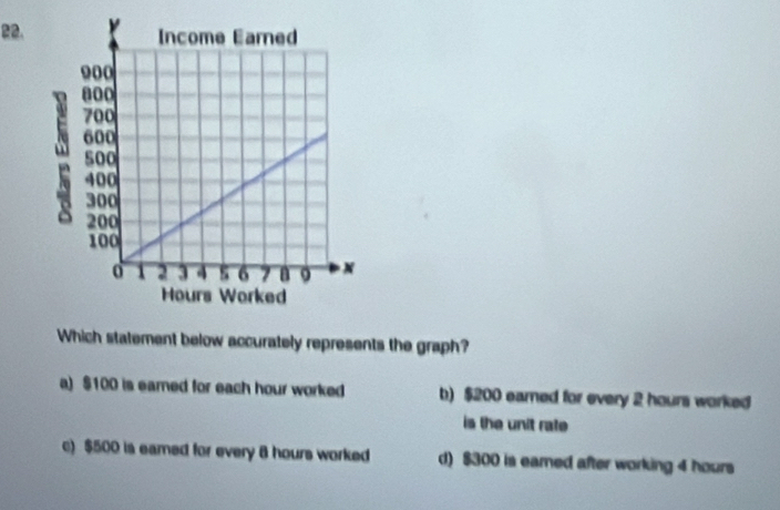 Which statement below accurately represents the graph?
a) $100 is eared for each hour worked b) $200 earned for every 2 hours worked
is the unit rate
c) $500 is eamed for every 8 hours worked d) $300 is eared after working 4 hours