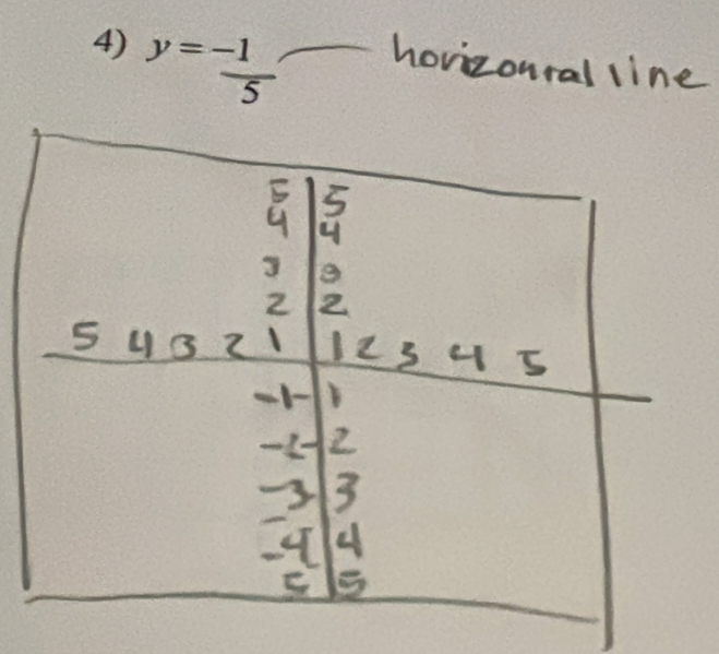 y= (-1)/5 