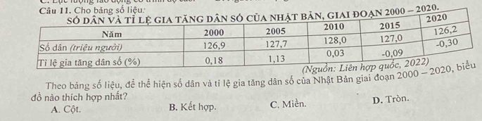 Cho bảng số liệu:
n 2000 - 2020.
Theo bảng số liệu, đề thể hiện số dân và tỉ lệ gia tăng dân số của Nhật Bản giai đoạn 2000 - 
đồ nào thích hợp nhất?
A. Cột. B. Kết hợp. C. Miền. D. Tròn.