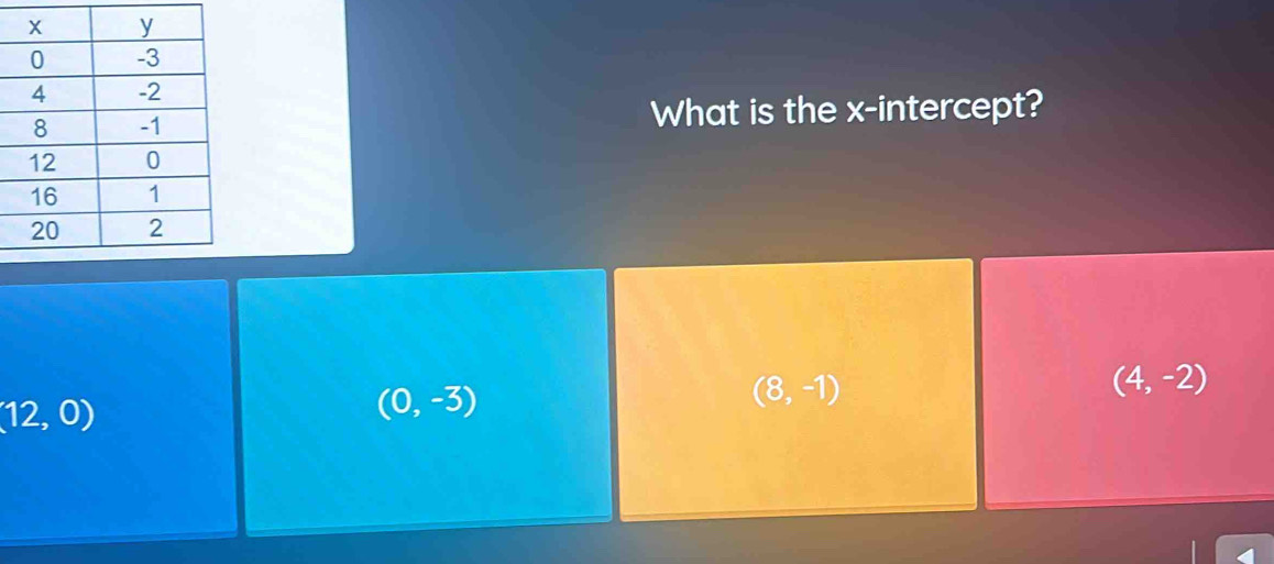 What is the x-intercept?
(8,-1)
(4,-2)
(12,0)
(0,-3)