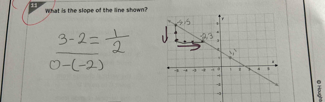 What is the slope of the line shown?