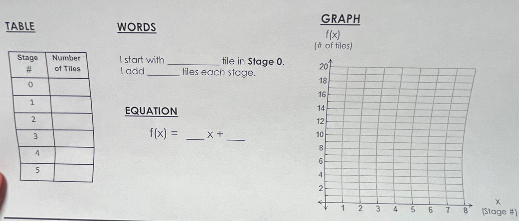 TABLE WORDS 
GRAPH
f(x)
(# of tiles) 
I start with _tile in Stage 0. 
I add _tiles each stage. 
EQUATION
f(x)= _  x+
_
x
Stage #)