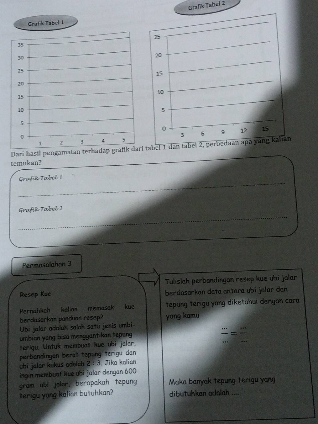 Grafik Tabel 2 
Grafik Tabel 1
35
30
25
20
15
10
5
0
1 2 3 4 5
Dari hasil pengamatan terhadap grafik dari tabel 1 dan 
temukan? 
_ 
Grafik Tabel 1 
_ 
Grafik Tabel 2 
Permasalahan 3
Tulislah perbandingan resep kue ubi jalar 
Resep Kue berdasarkan data antara ubi jalar dan 
Pernahkah kalian memasak kue tepung terigu yang diketahui dengan cara 
berdasarkan panduan resep? yang kamu 
Ubi jalar adalah salah satu jenis umbi- 
umbian yang bisa menggantikan tepung 
terigu. Untuk membuat kue ubi jalar, 
perbandingan berat tepung terigu dan 
ubi jalar kukus adalah 2:3. Jika kalian 
ingin membuat kue ubi jalar dengan 600
gram ubi jalar, berapakah tepung Maka banyak tepung terigu yang 
terigu yang kalian butuhkan? dibutuhkan adalah ....