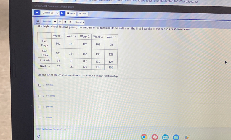 094f8a063020a8b5213/64666d2af6a0639f0b8b5c4b/22
SY23 ALG1 Semester 2 Final Exam
44 Question 22 * Pause Q Zoom
Question Normal
At a high school football game, the amount of concession items sold over the first 5 weeks of the season is shown below.
Select all of the concession items that show a linear relationship.
x hot dogs
* soft drink s
pretzels
。 nachos
©2073 - Iluminase Education', Inc