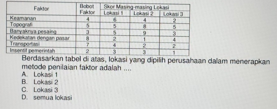 dalam menerapkan
metode penilaian faktor adalah ....
A. Lokasi 1
B. Lokasi 2
C. Lokasi 3
D. semua lokasi