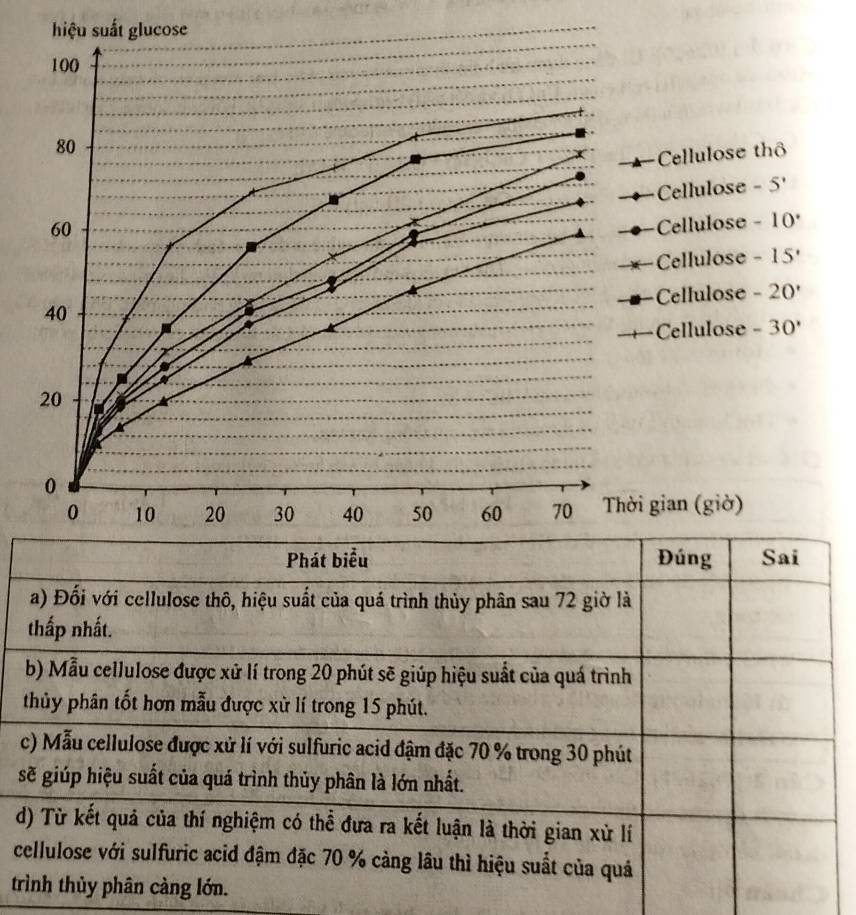hiệu suất glucose
100
80
Cellulose thô
Cellulose -5'
60 Cellulose -10°
Cellulose -15'
Cellulose -20^,
40
Cellulose -30'
20
0
0 10 20 30 40 50 60 70 Thời gian (giờ)
c
t