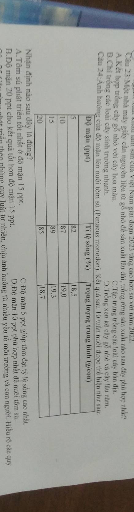 làm sân của Việt Nam giai đoạn 2023 tăng cao hơn so với năm 2022.
Câu 23:Một nhà máy giấy cần nguyên liệu từ gỗ nhỏ đề sản xuất lầu dài, trồng rừng sản xuất nào sau đây phù hợp nhất?
A Kết hợp trồng cây gỗ nhỏ với cây hoa màu. C.Tập trung trồng các loài cây bán địa.
B.Chi trồng các loài cây sinh trưởng nhanh. D.Trồng xen kẽ cây gỗ nhỏ và cây lâu năm,
Câu 24:Ảnh hưởng của độ mặn lên nuôi tôm sú (Penaeus monodon). Kết quả sau 10 tuần nuôi được thể hiện như sau:
Nhận định nào sau đây là đúng?
A.Tôm sú phát triển tốt nhất ở độ mặn 15 ppt. C.Độ mặn 5 ppt giúp tôm đạt tỷ lệ sống cao nhất.
B.Độ mặn 20 ppt cho kết quả tốt hơn độ mặn 15 ppt. D.Độ mặn 10 ppt phù hợp nhất để nuôi tôm sú.
triển theo những quy luật tự nhiên, chịu ảnh hưởng từ nhiều yếu tố môi trường và con người. Hiểu rõ các quy