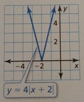 y=4|x+2|