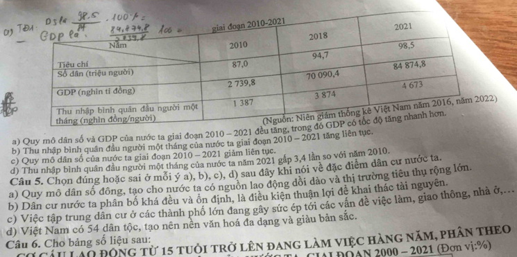 (1)
2)
a) Quy mô dân số và GDP của nước ta giai đoạn 2010 - 2021 đều tăng
b) Thu nhập bình quân đầu người một tháng của nước ta giai đoạn 2010 - 2021 tăng liên tục.
c) Quy mô dân số của nước ta giai đoạn 2010 - 2021 giảm liên tục.
d) Thu nhập bình quân đầu người một tháng của nước ta năm 2021 gắp 3, 4 lần so với năm 2010.
Câu 5. Chọn đúng hoặc sai ở mỗi ý a), b), c), d) sau đây khi nói về đặc điểm dân cư nước ta.
a) Quy mô dân số đông, tạo cho nước ta có nguồn lao động dổi dảo và thị trường tiêu thụ rộng lớn.
b) Dân cư nước ta phân bố khá đều và ồn định, là điều kiện thuận lợi đề khai thác tài nguyên.
c) Việc tập trung dân cư ở các thành phố lớn đang gây sức ép tới các vấn đề việc làm, giao thông, nhà ở,...
d) Việt Nam có 54 dân tộc, tạo nên nền văn hoá đa dạng và giàu bản sắc.
Câu 6. Cho bảng số liệu sau: Cơ cáu LAo động từ 15 tuỏi trở lên đang làm việc hàng năm, phân thEo
CILĐOAN 2000 - 2021 (Đơn vị:%)