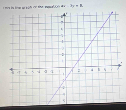 This is the graph of the equation 4x-3y=5.
x