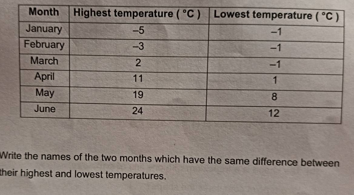 Write the names of the two months which have the same difference between
their highest and lowest temperatures.