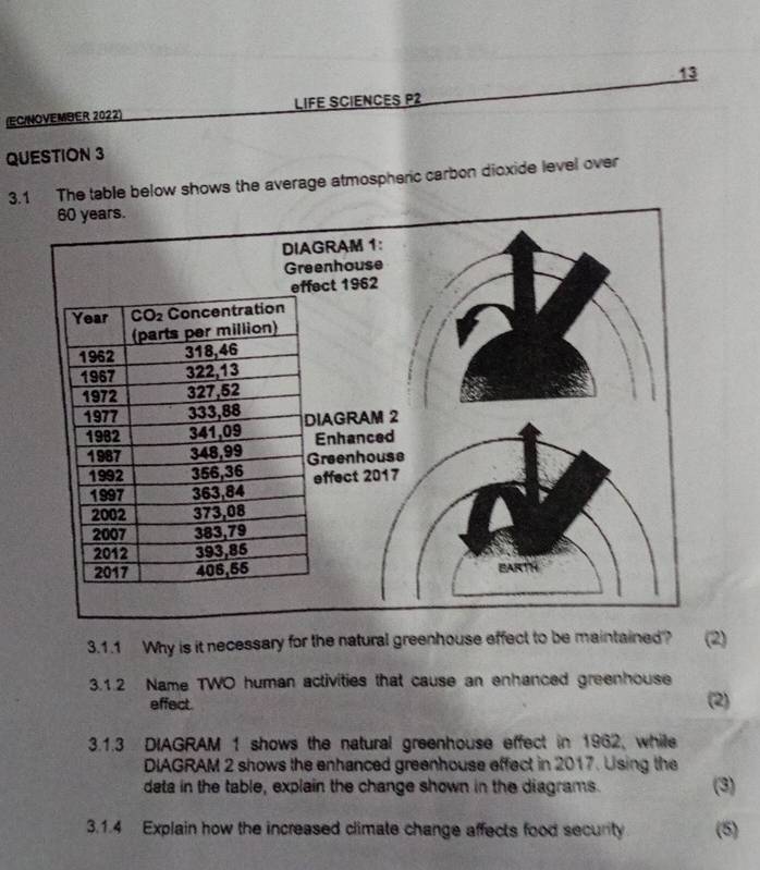 13
(EC/NOVEMBER 2022) LIFE SCIENCES P2
QUESTION 3
3.1 The table below shows the average atmospheric carbon dioxide level over
3.1.1 Why is it necessary for the natural greenhouse effect to be maintained? (2)
3.1.2 Name TWO human activities that cause an enhanced greenhouse (2)
effect
3.1.3 DIAGRAM 1 shows the natural greenhouse effect in 1962, while
DIAGRAM 2 shows the enhanced greenhouse effect in 2017. Using the
data in the table, explain the change shown in the diagrams. (3)
3.1.4 Explain how the increased climate change affects food security (5)