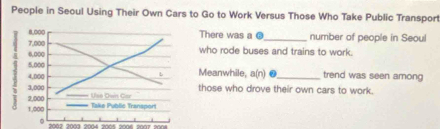 People in Seoul Using Their Own Cars to Go to Work Versus Those Who Take Public Transport
8,000 There was a @_ number of people in Seoul
7,000 who rode buses and trains to work.
6,000
5,000 Meanwhile, a(n) ❼_ trend was seen among
4,000
b 
those who drove their own cars to work.
3,000 Uso Own Car
2,000 Take Public Transport
1,000
j 
0 2002 2003 2004 2005 2006 2007 2008