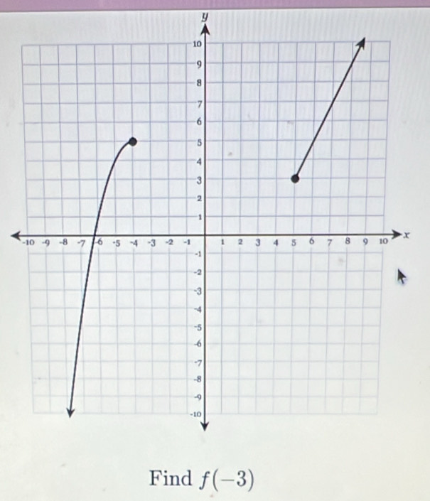 y
- x
Find f(-3)