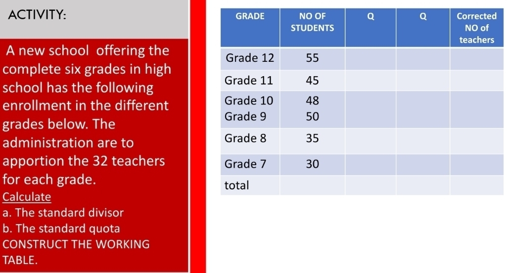 ACTIVITY: 
A new school offering the 
complete six grades in high 
school has the following 
enrollment in the different 
grades below. The 
administration are to 
apportion the 32 teachers 
for each grade. 
Calculate 
a. The standard divisor 
b. The standard quota 
CONSTRUCT THE WORKING 
TABLE.