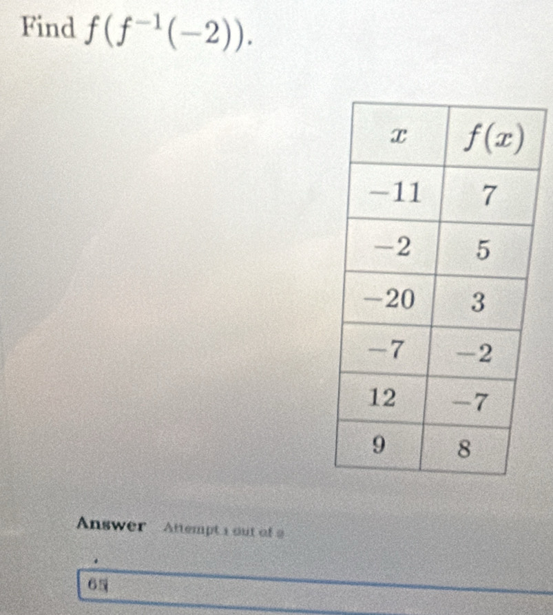 Find f(f^(-1)(-2)).
Answer   Attempt 1 out of 9
65