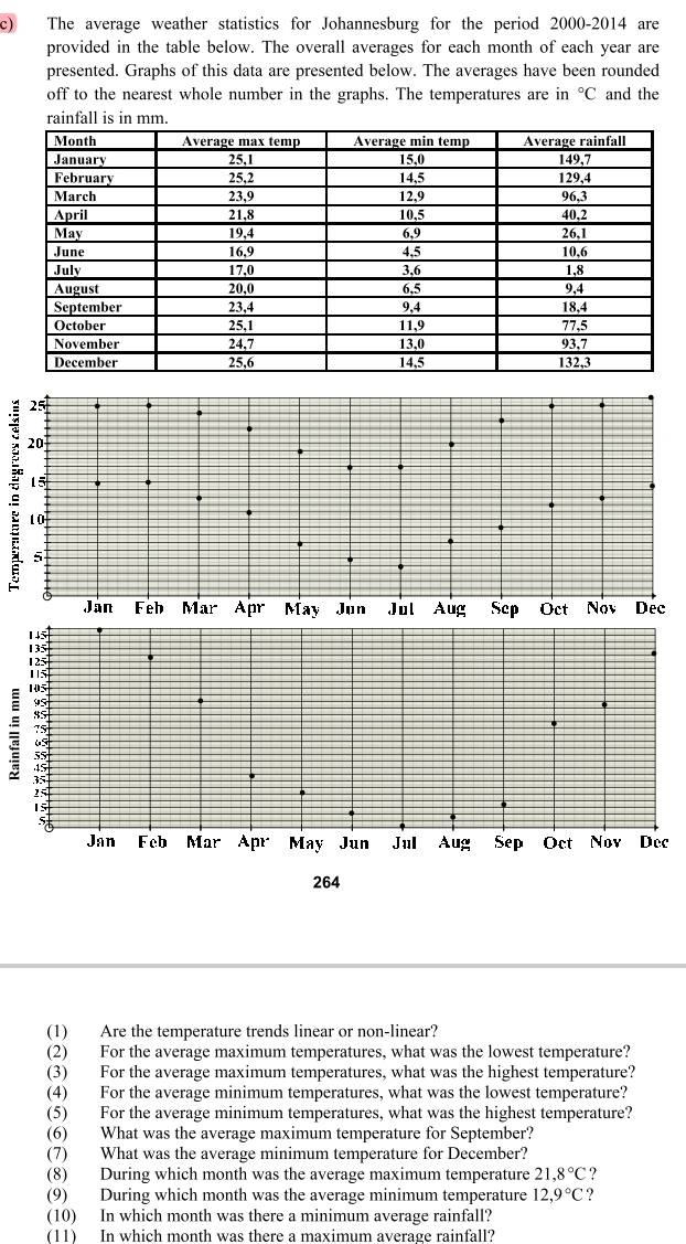 The average weather statistics for Johannesburg for the period 2000-2014 are 
provided in the table below. The overall averages for each month of each year are 
presented. Graphs of this data are presented below. The averages have been rounded 
off to the nearest whole number in the graphs. The temperatures are in°C and the 
rinfall is in mm. 
(1) Are the temperature trends linear or non-linear? 
(2) For the average maximum temperatures, what was the lowest temperature? 
(3) For the average maximum temperatures, what was the highest temperature? 
(4) For the average minimum temperatures, what was the lowest temperature? 
(5) For the average minimum temperatures, what was the highest temperature? 
(6) What was the average maximum temperature for September? 
(7) What was the average minimum temperature for December? 
(8) During which month was the average maximum temperature 21, 8°C ? 
(9) During which month was the average minimum temperature 12, 9°C ? 
(10) In which month was there a minimum average rainfall? 
(11) In which month was there a maximum average rainfall?