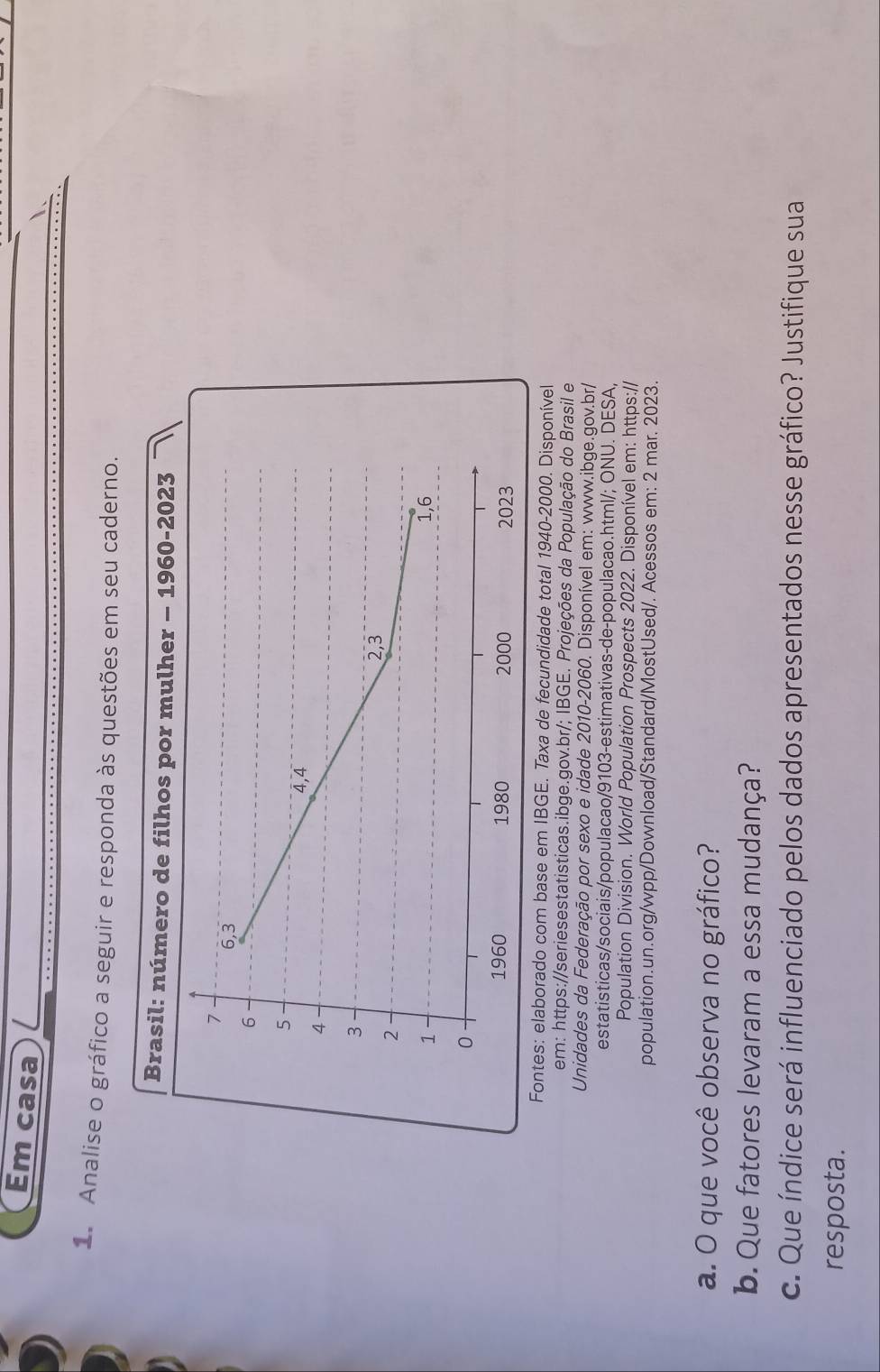 Em casa 
1 Analise o gráfico a seguir e responda às questões em seu caderno. 
Brasil: número de filhos por mulher - 1960-2023
7
6,3
6
5
4,4
4
3
2,3
2
1 1,6
0
1960 1980 2000 2023
Fontes: elaborado com base em IBGE. Taxa de fecundidade total 1940-2000. Disponível 
em: https://seriesestatisticas.ibge.gov.br/; IBGE. Projeções da População do Brasil e 
Unidades da Federação por sexo e idade 2010-2060. Disponível em: www.ibge.gov.br/ 
estatisticas/sociais/populacao/9103-estimativas-de-populacao.html/; ONU. DESA, 
Population Division. World Population Prospects 2022. Disponível em: https:// 
population.un.org/wpp/Download/Standard/MostUsed/. Acessos em: 2 mar. 2023. 
a. O que você observa no gráfico? 
b. Que fatores levaram a essa mudança? 
c. Que índice será influenciado pelos dados apresentados nesse gráfico? Justifique sua 
resposta.