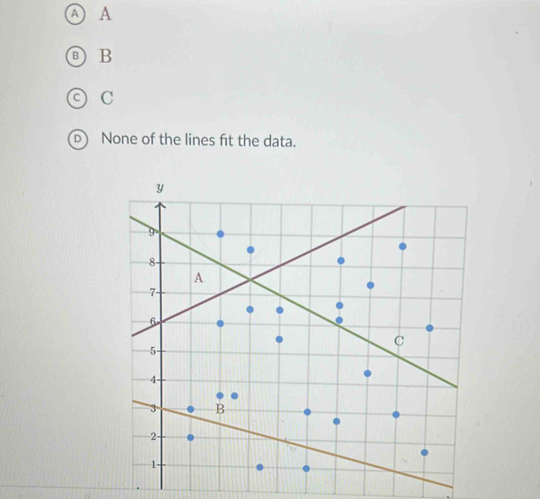 B B
C
r None of the lines fit the data.