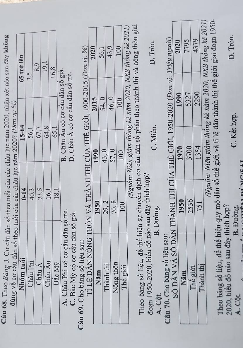 Theo Bảng 3. Cơ cấu dân số theo tuổi của các châu lục năm 2020, nhận xét nào sau đây không
đúng về c
A. Châu Phi có cơ cấu dân số trẻ.
C. Bắc Mỹ có cơ cấu dân số già. D. Châu Á có cơ cấu dân số trẻ.
Câu 69. Cho bảng số liệu sau:
THàNH THị CủA THÊ GIỚI, 1900-2015 (Đơn vị: %)
Theo bảng số liệu, để thể hiện sự chuyển dịch cơ cấu dân số phân theo thành thị và nông thôn giai
đoạn 1950-2020, biểu đồ nào sau đây thích hợp?
A. Cột. B. Đường.
C. Miền. D. Tròn.
Câu 70. Cho bảng số liệu sau:
HÀNH THị CỦA THÊ GIỚI, 1950-2020 (Đơn vị: Triệu người)
Theo bảng số liệu, để thể hiện quy mô dân số thế giới và tỉ lệ dân thành thị thế giới giai đoạn 1950-
2020, biểu đồ nào sau đây thích hợp?
A. Cột. B. Đường.
C. Kết hợp. D. Tròn.