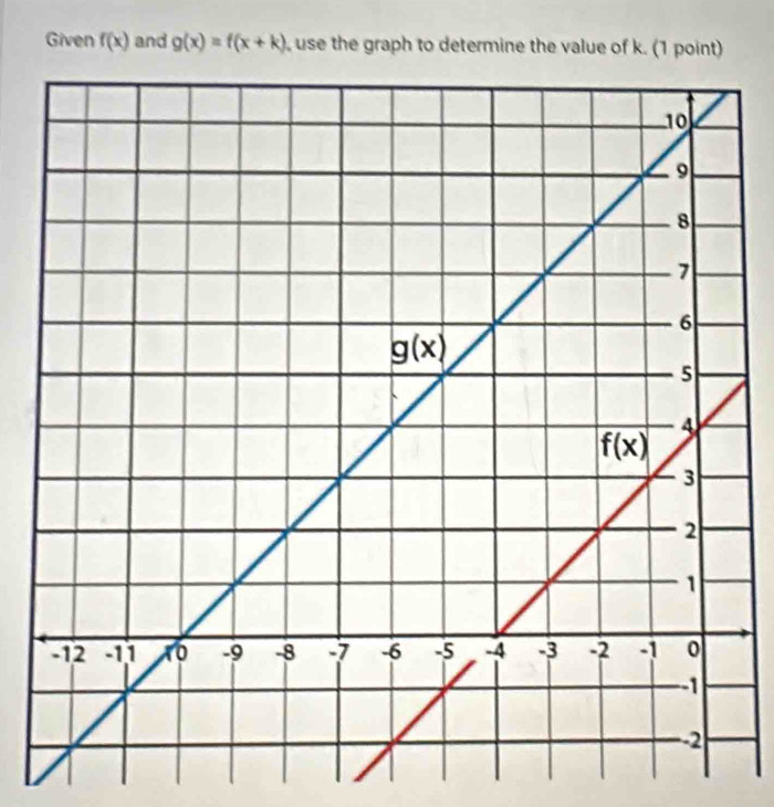 Given f(x) and g(x)=f(x+k) use the graph to determine the value of k. (1 point)