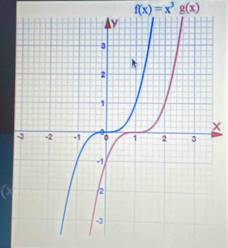 f(x)=x^3g(x)
x
a